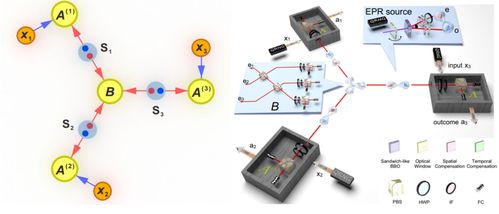 中国科大首次验证星形网络的量子非局域性探索网络技术新边界